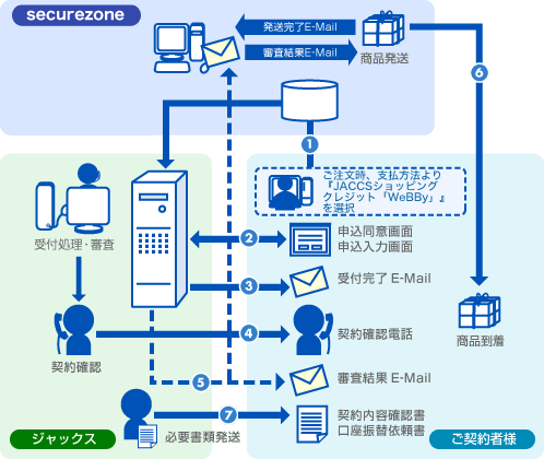 JACCSご利用イメージ